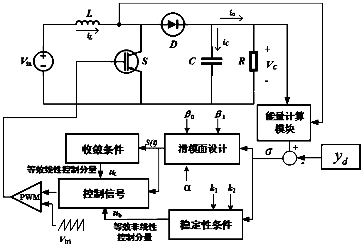 Super-distortion control-based DC-DC converter chaotic control method and system, and medium