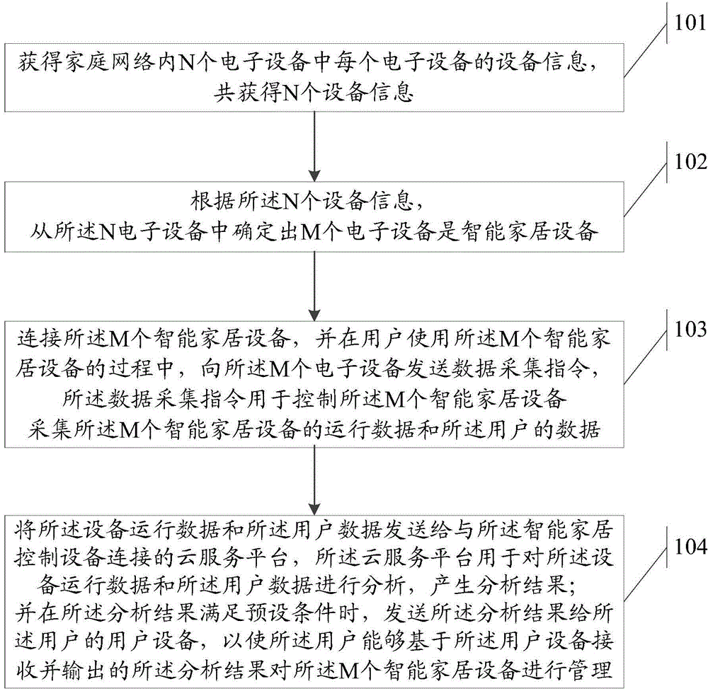 Information processing method and intelligent household control device