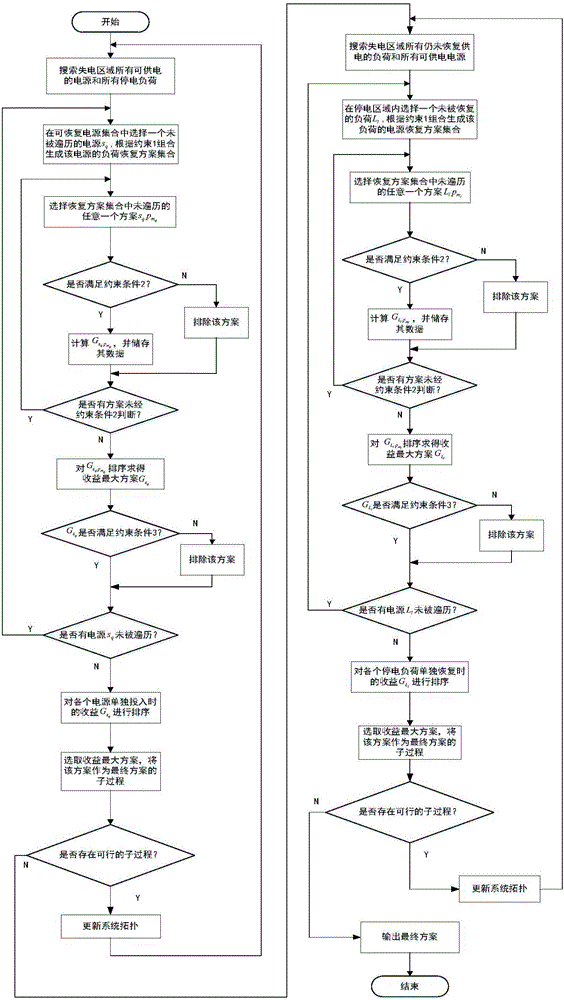 Power distribution network failure recovery strategy optimization method based on risk assessment