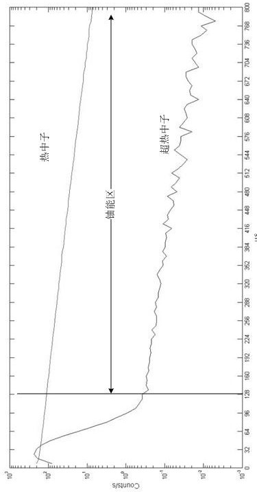 Calculation method of calibration parameters of uranium mine logging by combining natural gamma energy spectrum and neutron time spectrum