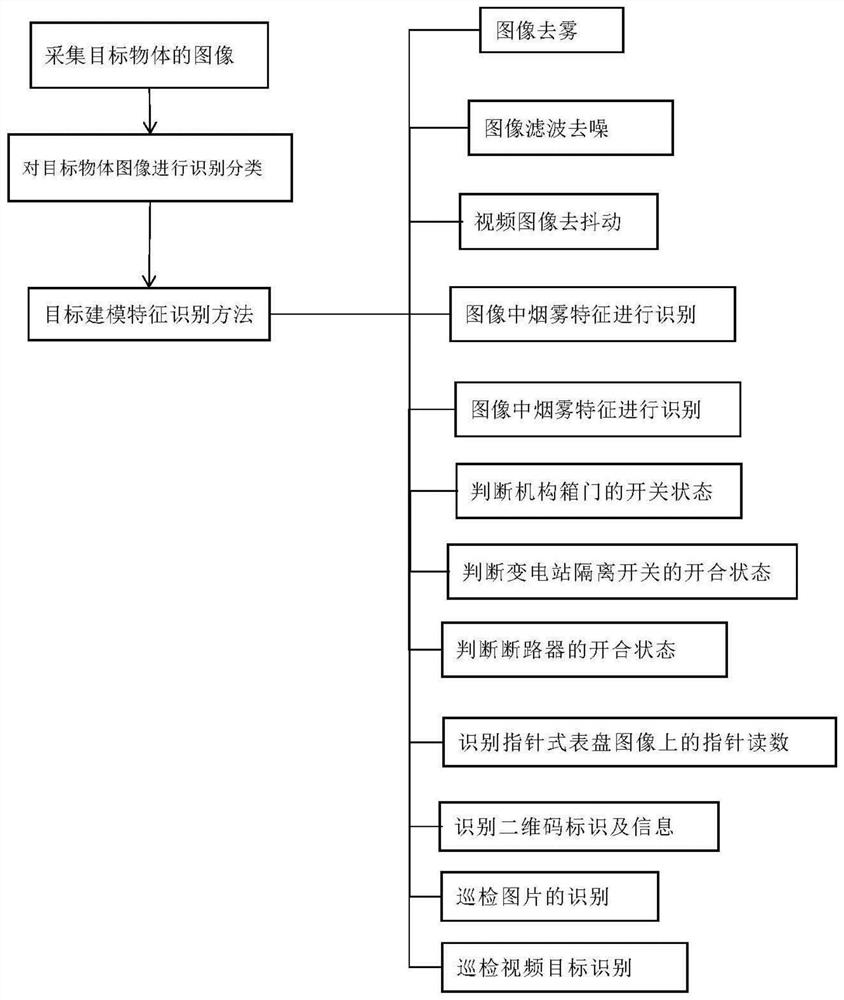 Patrol video image preprocessing method