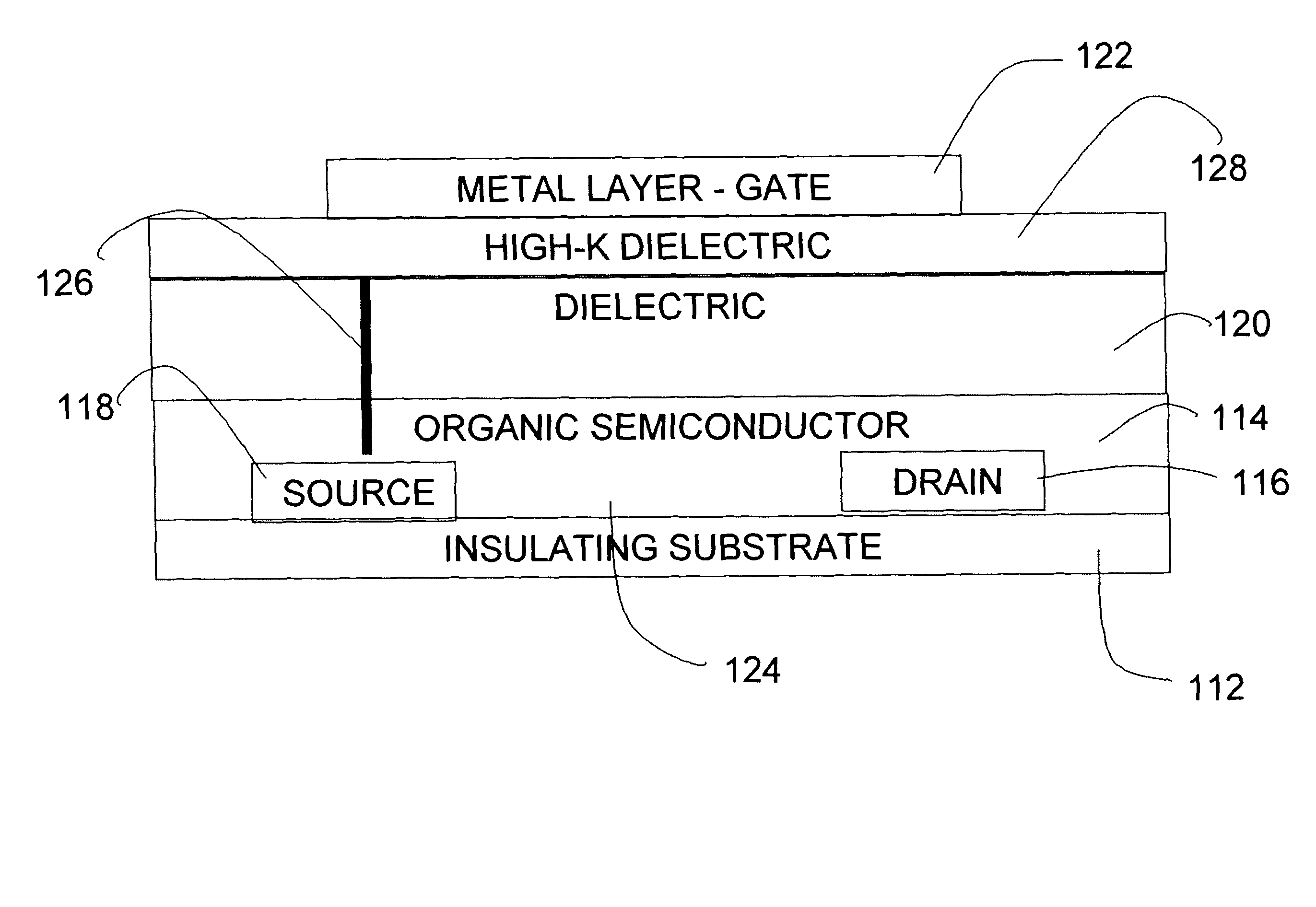 Method of increasing yield in OFETs by using a high-K dielectric layer in a dual dielectric layer