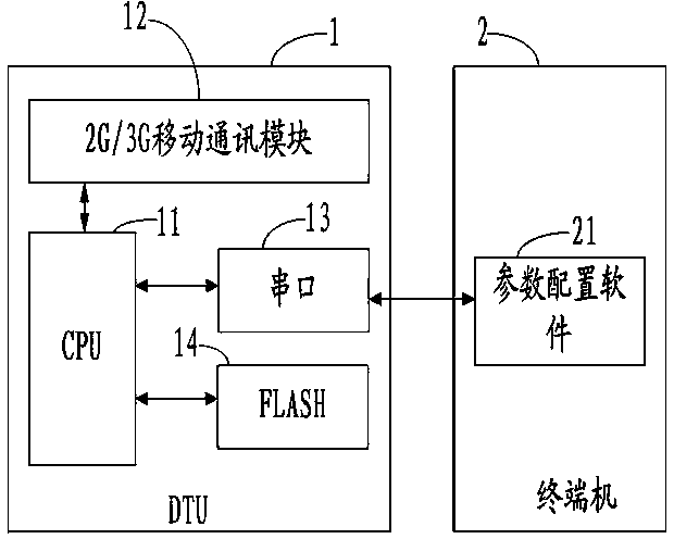 DTU parameter configuration method and system