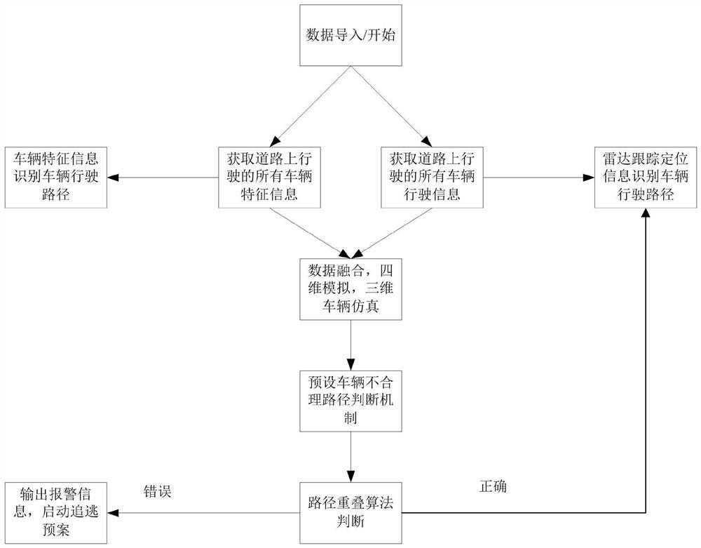 Highway inspection and evasion fee alarm system based on four-dimensional real-scene traffic simulation