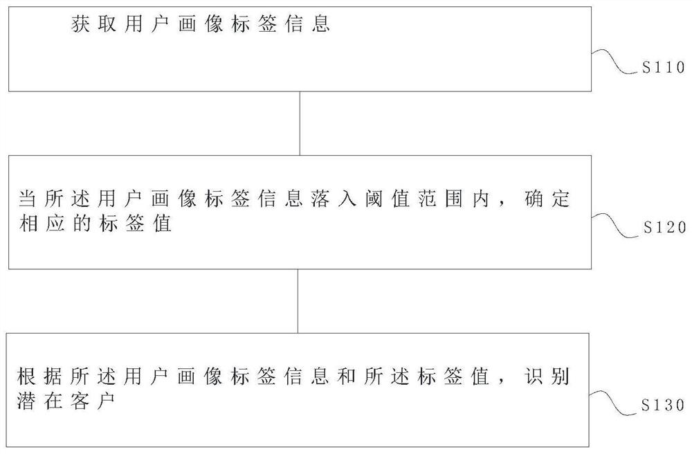 Potential customer identification method based on effective connection