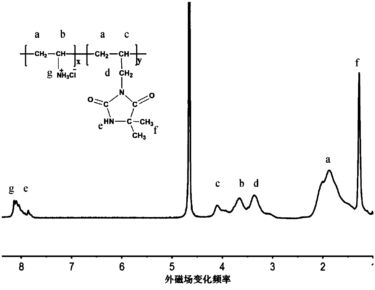 Copolymer material containing active amino hydantoin derivative and preparation method thereof