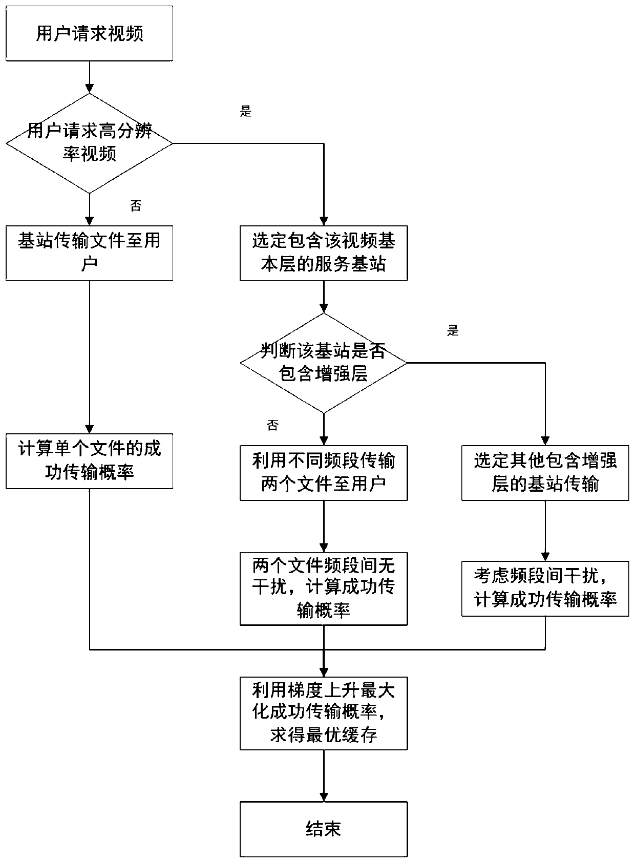 A cache placement optimization method based on mobile edge cache network