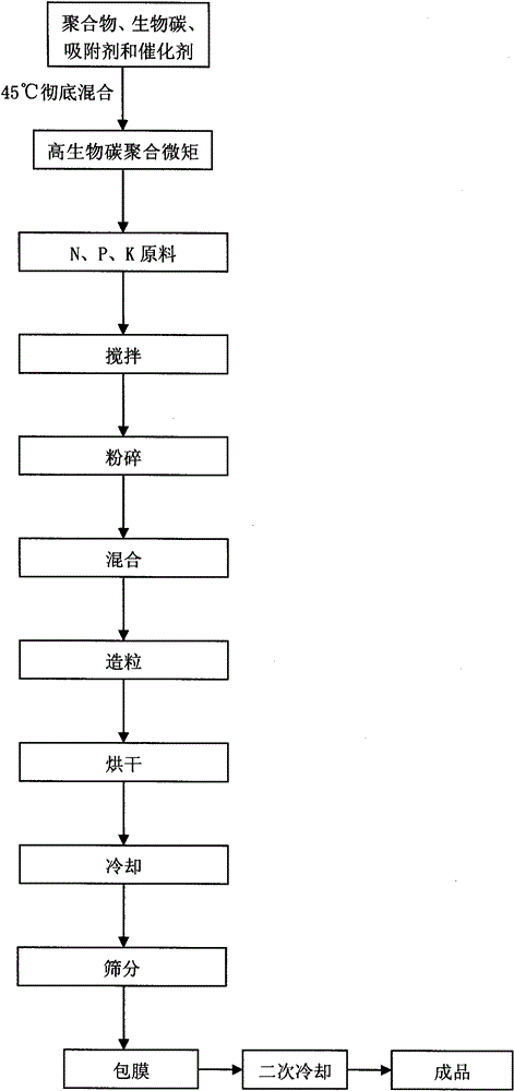 Controlled release fertilizer with high content of biological carbon and preparation method thereof