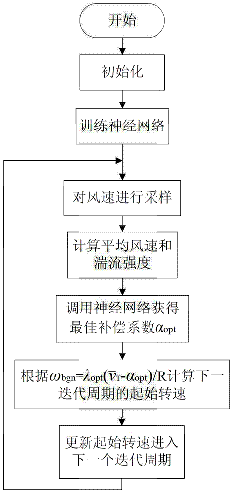 Maximum power point tracing control method based on neural network optimization starting rotating speed
