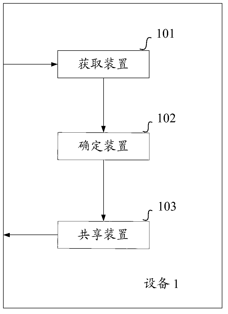 Contact person information sharing method and equipment based on sharing permission level