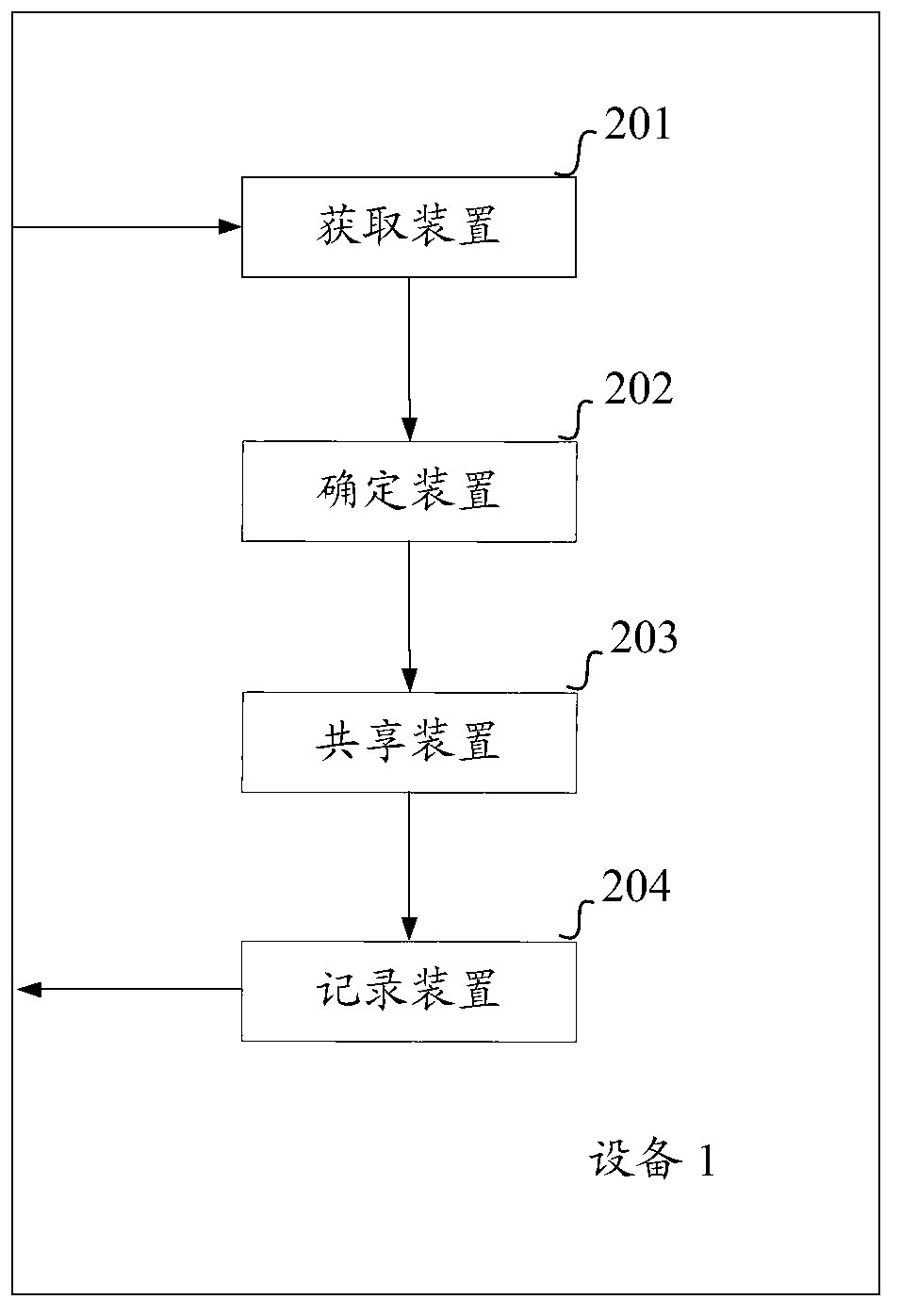 Contact person information sharing method and equipment based on sharing permission level