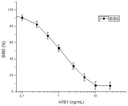 aflatoxin b  <sub>1</sub> Antigen mimotope am‑1 and its application