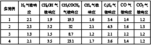 A kind of preparation method and application of zno porous material with multi-core-shell structure