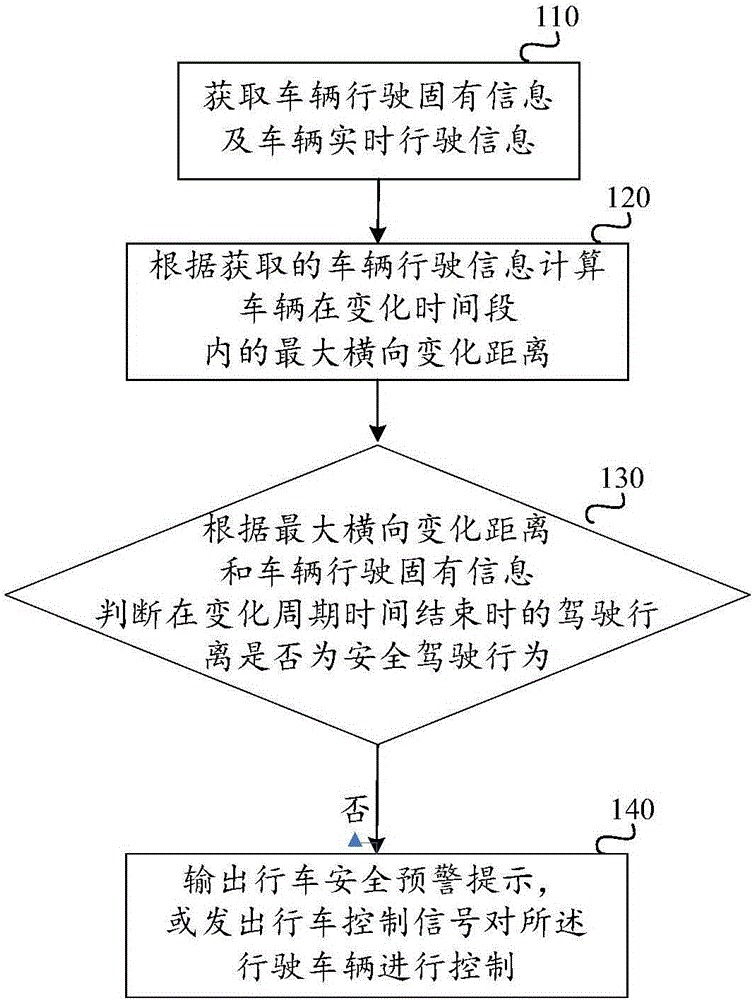 Driving safety early warning method and driving safety early warning device