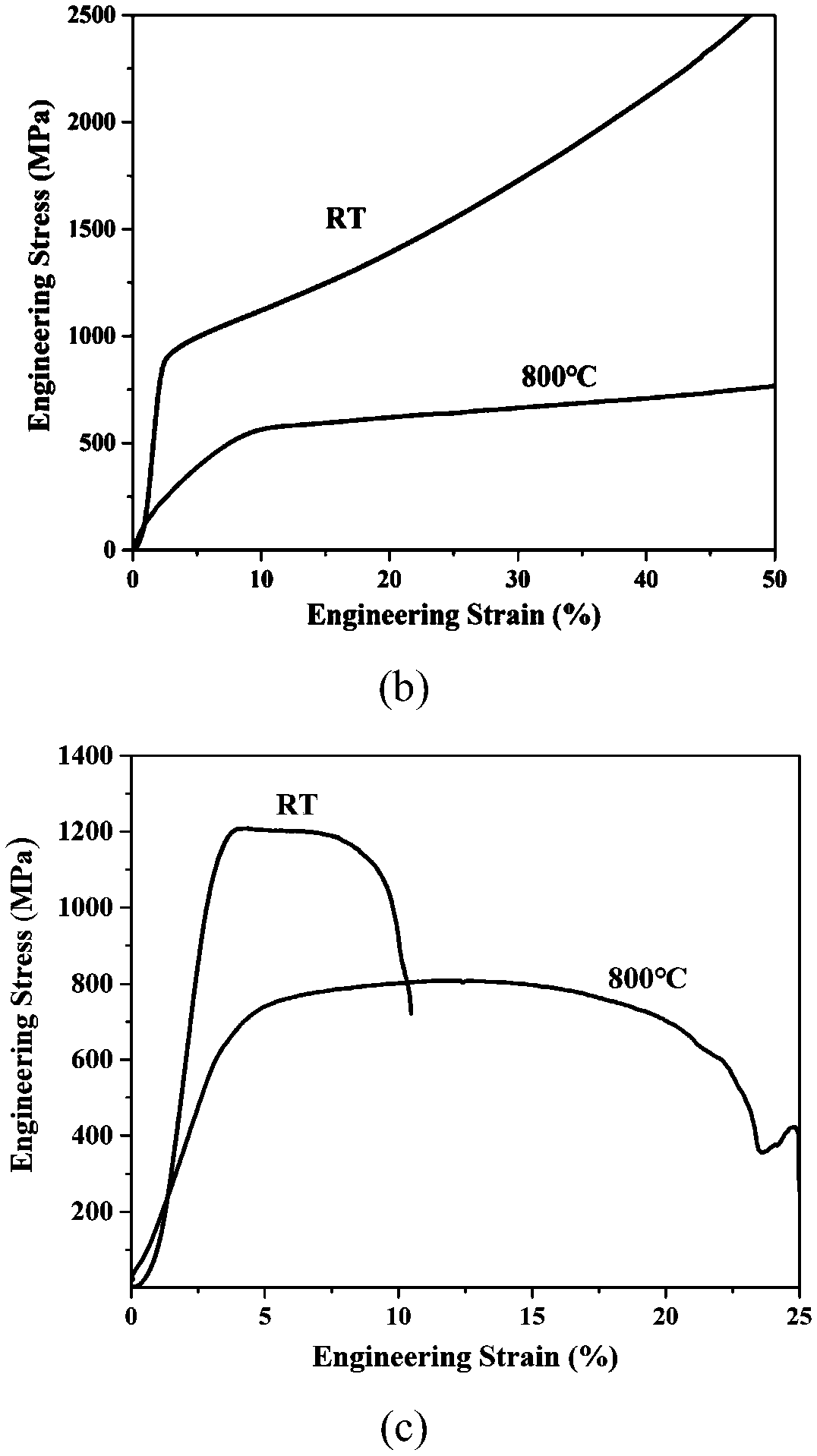 Low-density high-entropy alloy material oriented for high temperature applications and preparation method of low-density high-entropy alloy material
