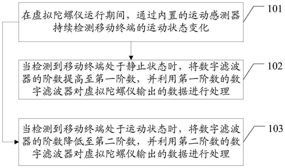 Gyroscope data processing method, mobile terminal and computer-readable storage medium