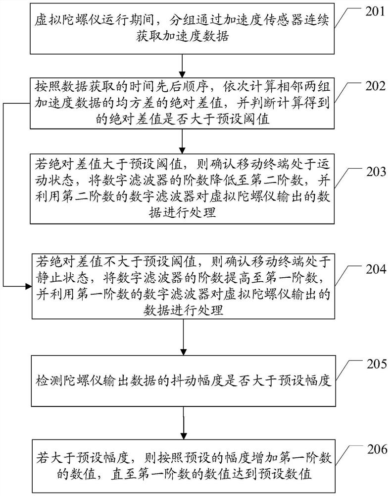 Gyroscope data processing method, mobile terminal and computer-readable storage medium