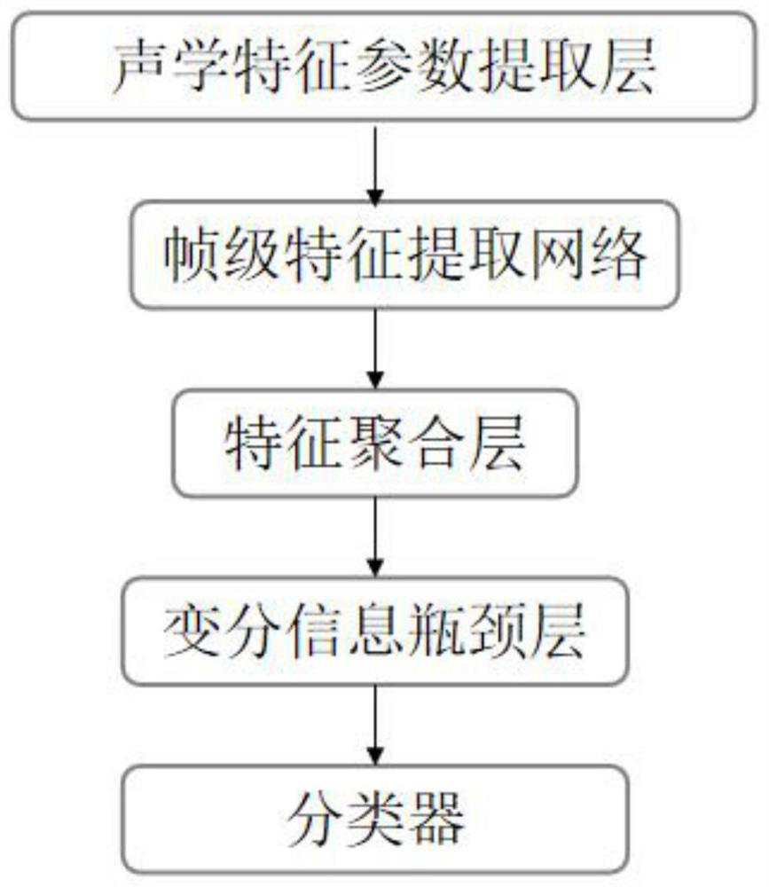 A voiceprint recognition method and system based on variational information bottleneck