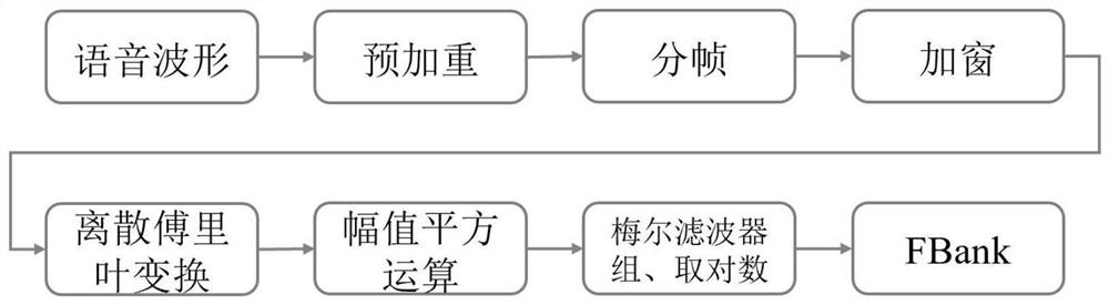 A voiceprint recognition method and system based on variational information bottleneck