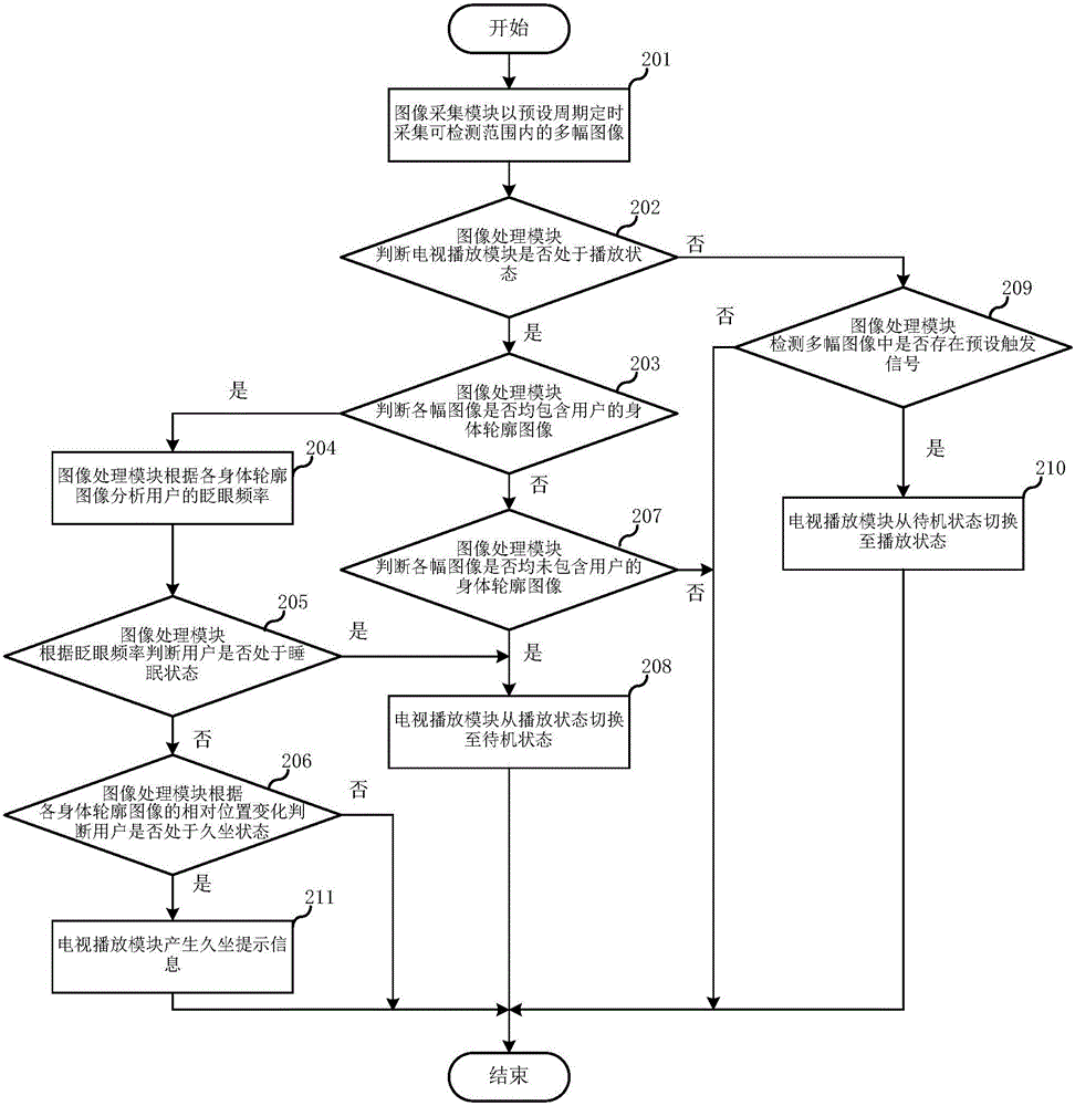 Television control method and television control system