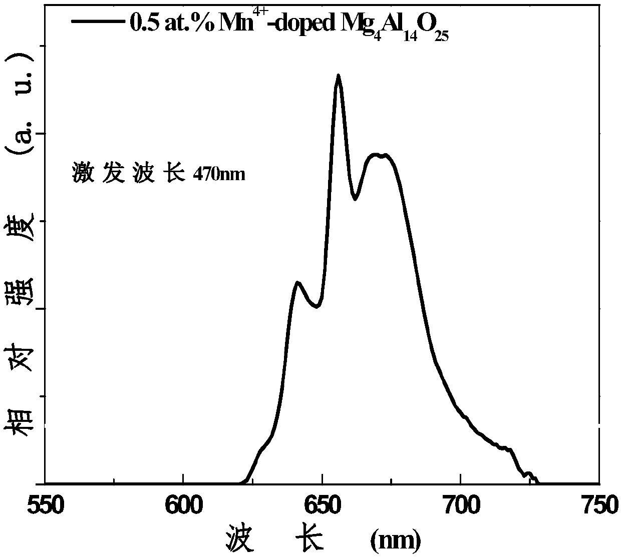 Manganese doped composite aluminate red luminescent material as well as preparation method and purpose thereof