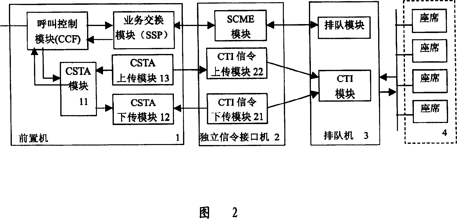 Implementing method for countrywide interconnection system for call center