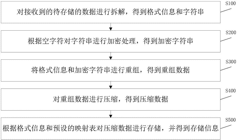 Data storage method and system