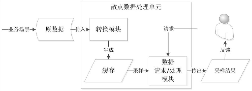 Method and system for processing and displaying massive scatter data