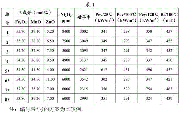 A kind of mnzn ferrite magnetic core with dual characteristics and its manufacturing method