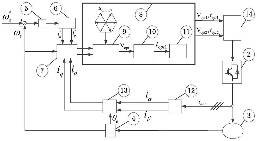 A Model Predictive Control Method for Embedded Permanent Magnet Synchronous Motor