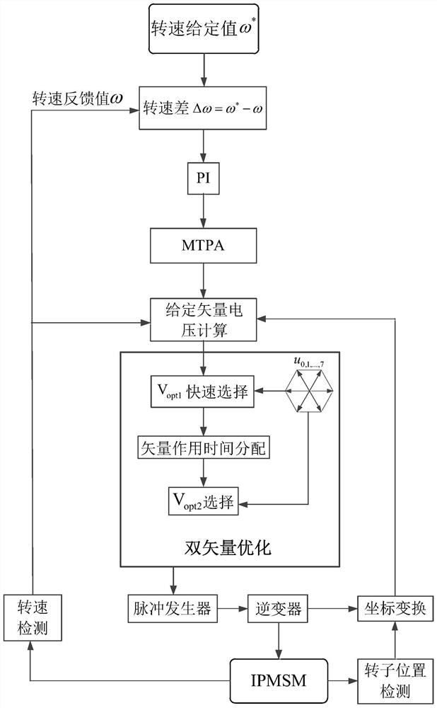 A Model Predictive Control Method for Embedded Permanent Magnet Synchronous Motor