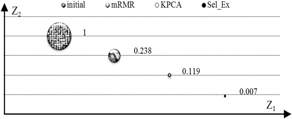 Remote sensing image characteristic dimension reduction method based on mRMR and KPCA