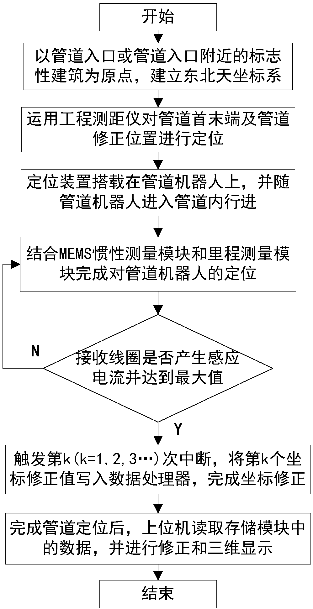 Error compensation method for long-distance underground pipeline positioning system and implementation system