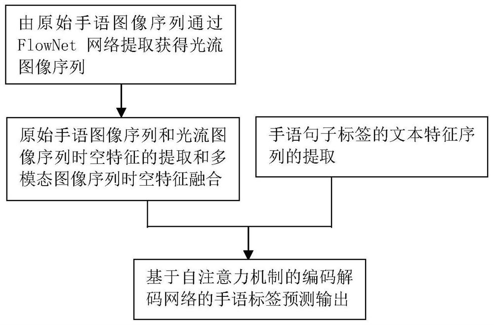 A continuous sign language recognition method