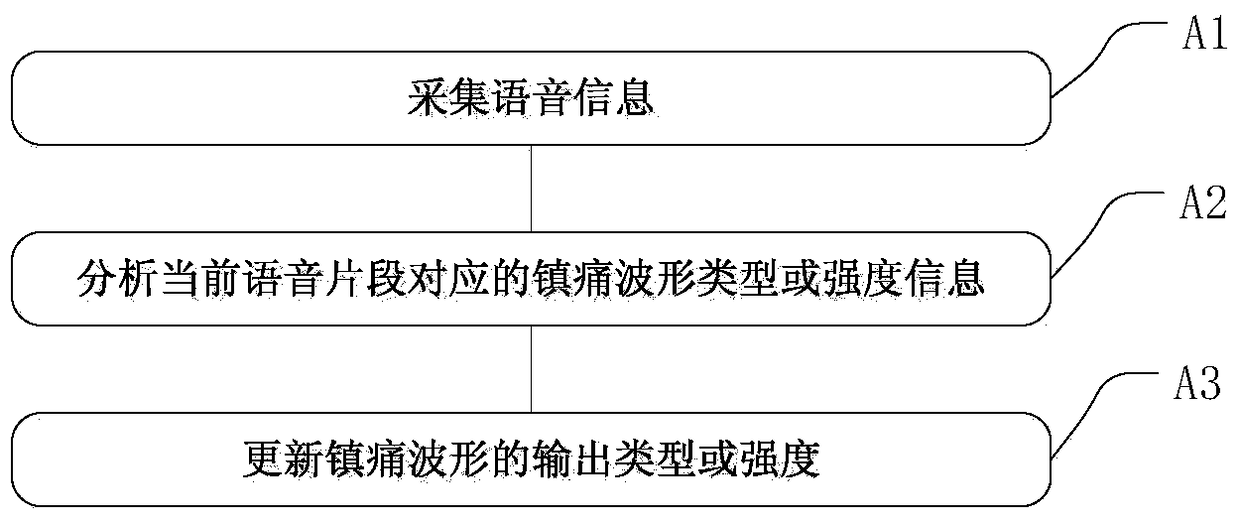 Analgesic control method and device based on speech recognition