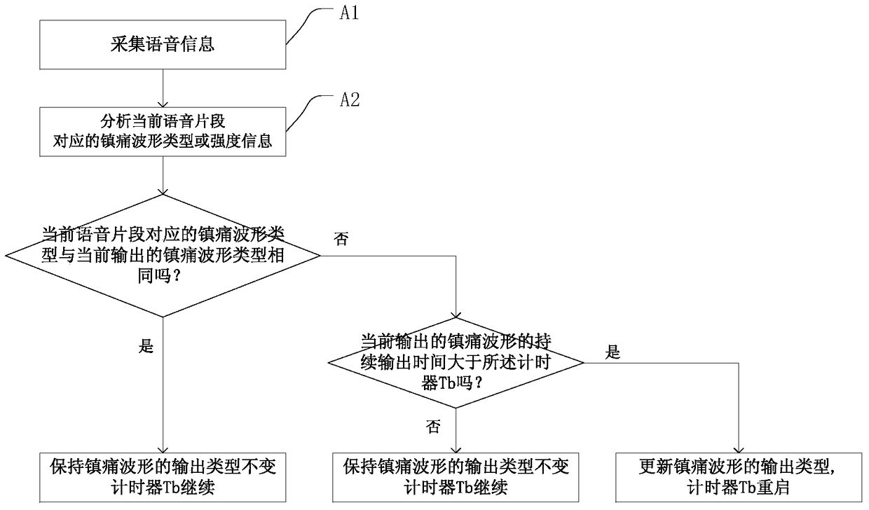 Analgesic control method and device based on speech recognition