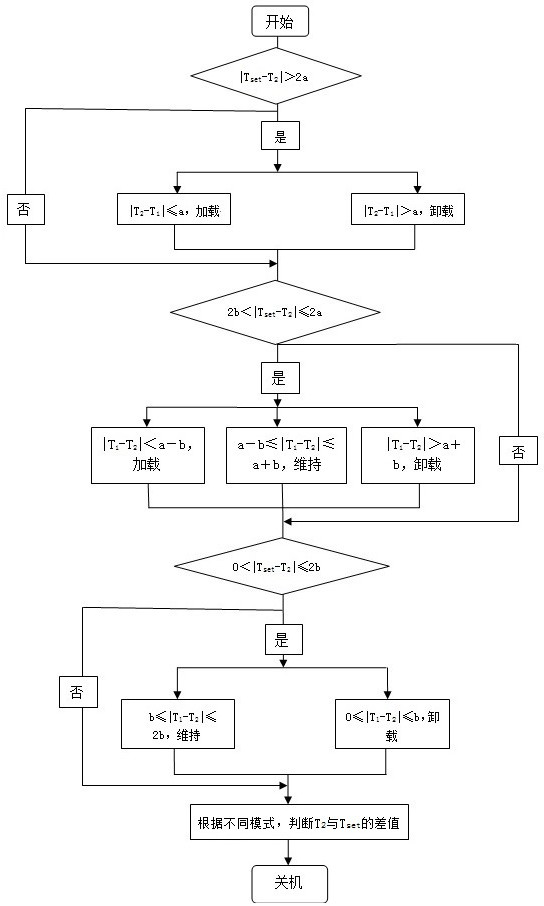 Energy regulation method for air-conditioning water system