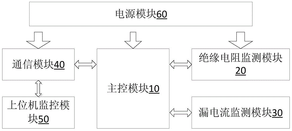 Real-time monitoring system for insulation of underground large-power device