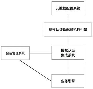 Authorization and authentication integrated system and method based on domain model