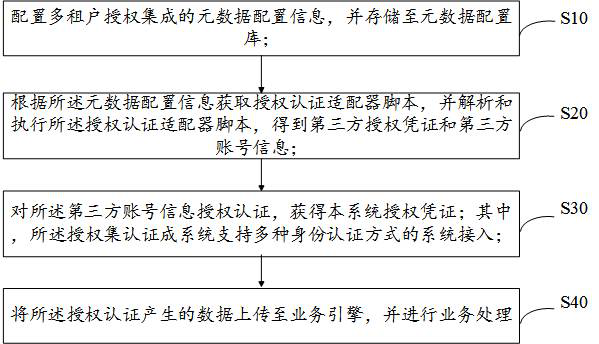 Authorization and authentication integrated system and method based on domain model