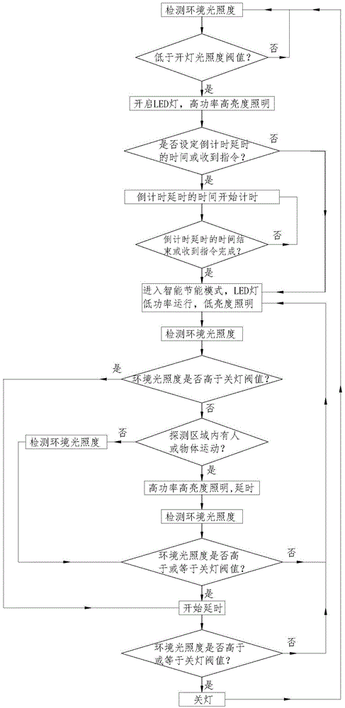 Lamp control device with timing-startup intelligent energy-saving mode and operation method for lamp control device