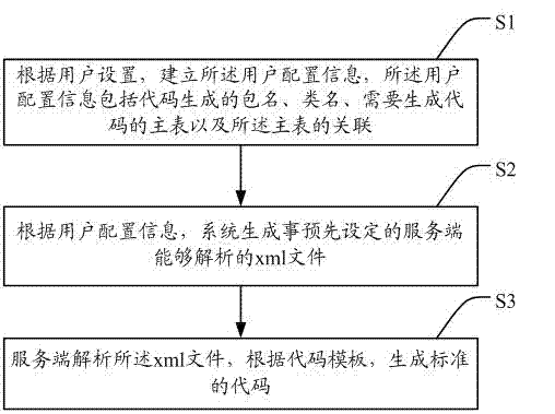 Method and system for automatically generating code based on data model drive