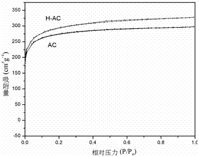 A kind of activated carbon microsphere and preparation method thereof