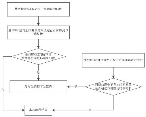 Transmission method of TA in wireless communication, electronic equipment and storage medium