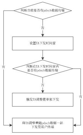 Transmission method of TA in wireless communication, electronic equipment and storage medium