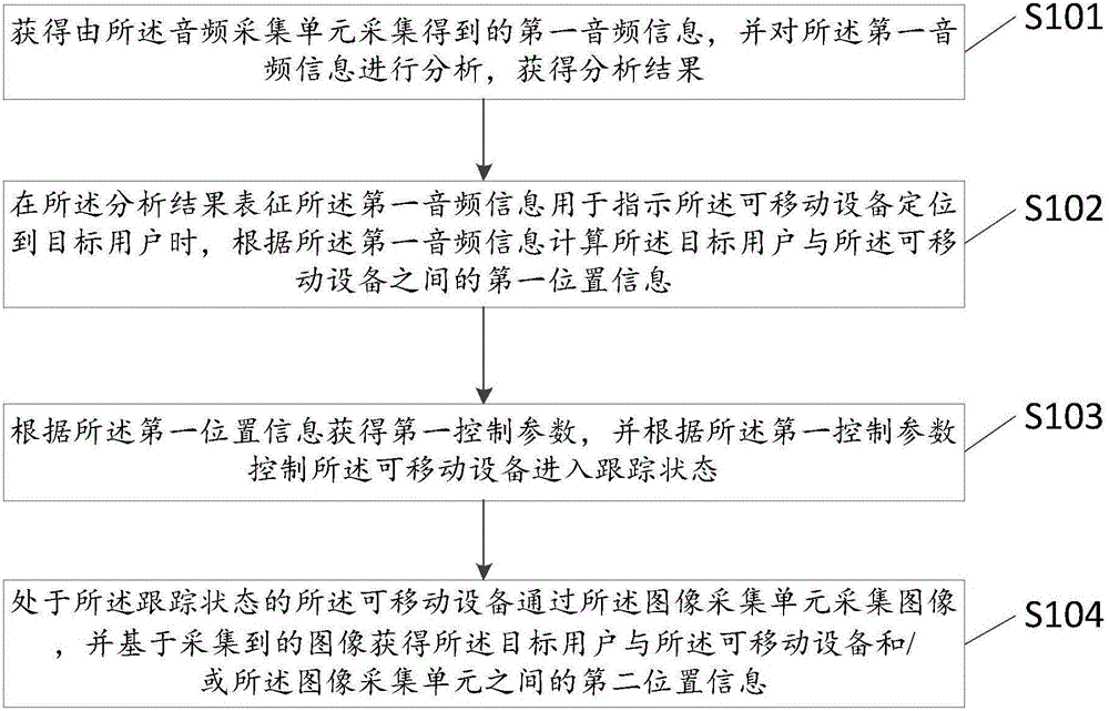 User locating method and device