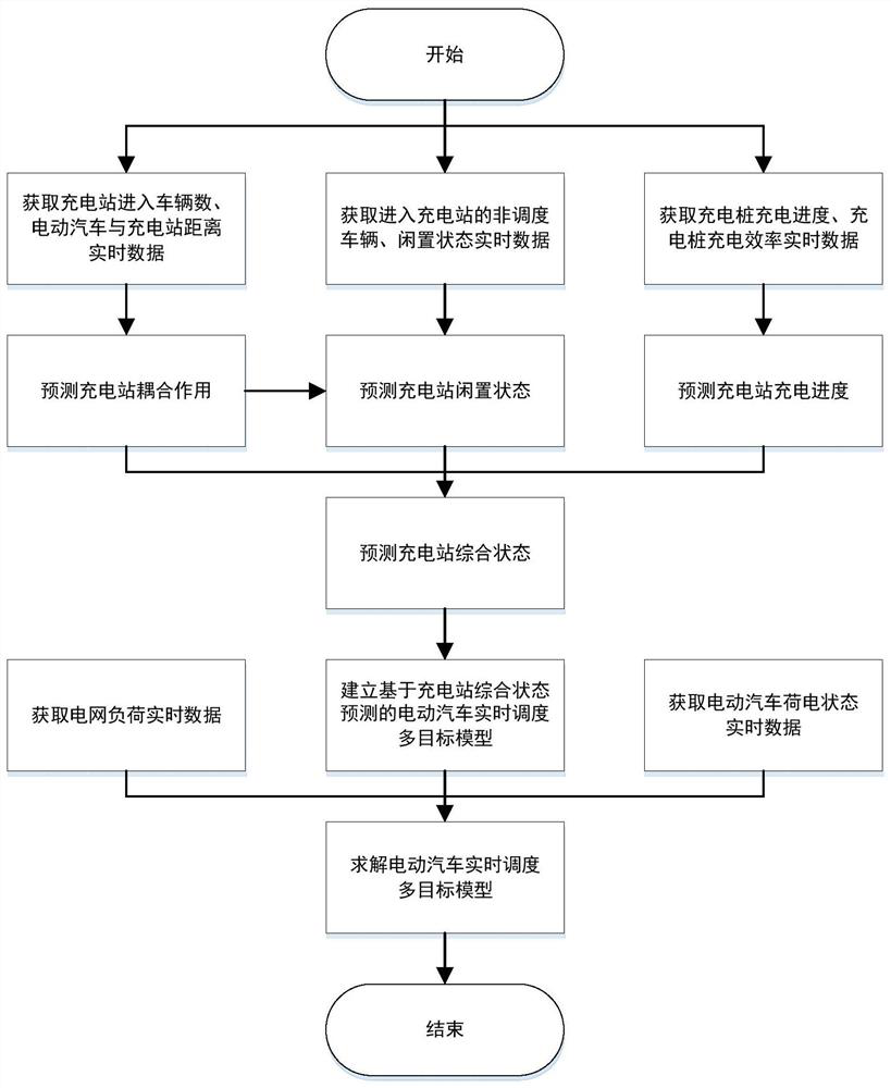 Real-time charging scheduling method for electric vehicles based on comprehensive state prediction of charging stations