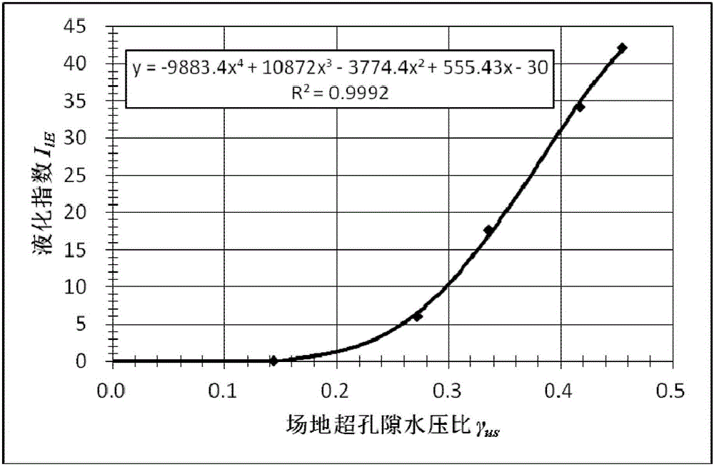 Gravel pile composite foundation liquefaction resistance distinguishing method based on super-pore water pressure ratio