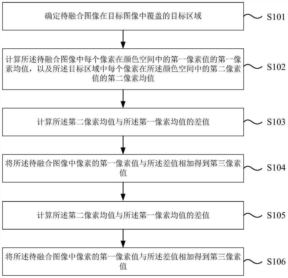 Image fusion method and device, electronic equipment and storage medium