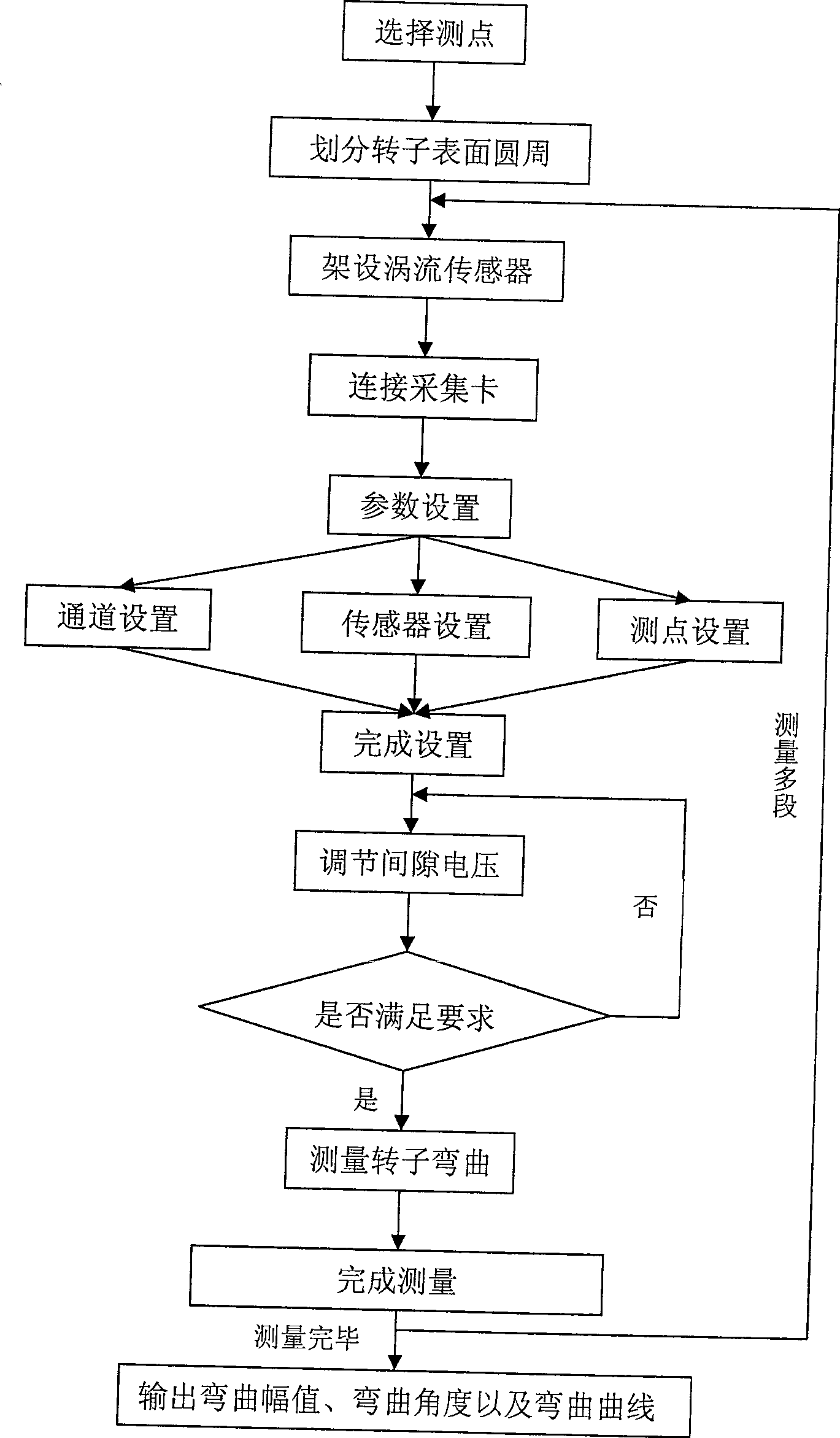 Method for measuring rotor bow with transverse currents sensing method